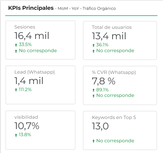 KPIs de SEO y SEM para medir captación en marketing digital