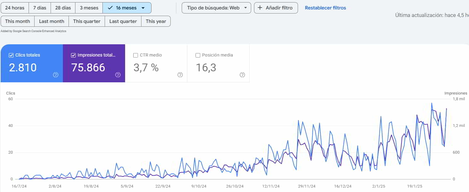 Crecimiento de tráfico para temas de SEO y SEM