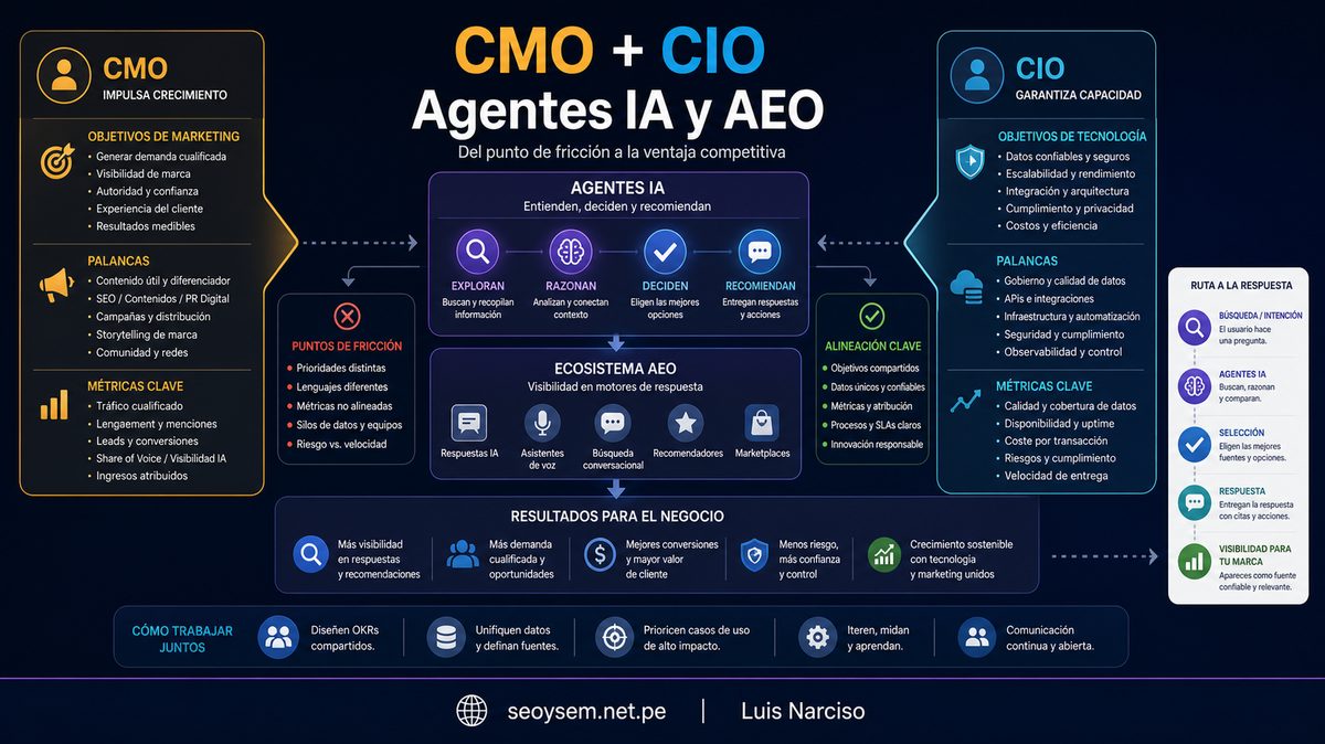 Imagen editorial para CMO y CIO frente a agentes de IA: la brecha que afecta el AEO